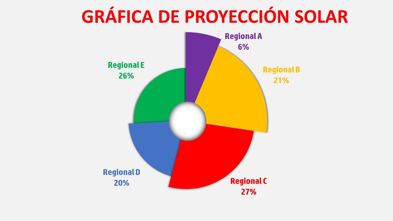 Grafica Tipo Pie o Circular de Proyección Solar | Dashboard