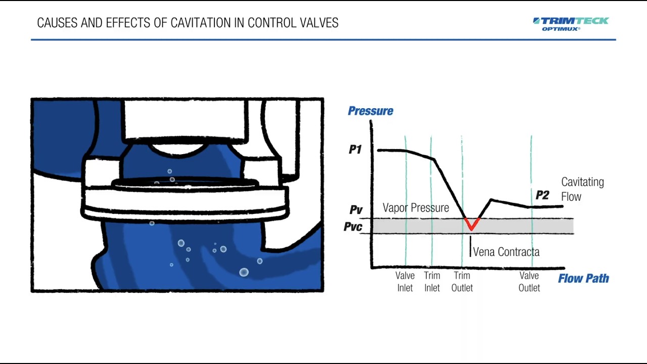 What is Cavitation? | Causes and Effects of Cavitation in Control Valves