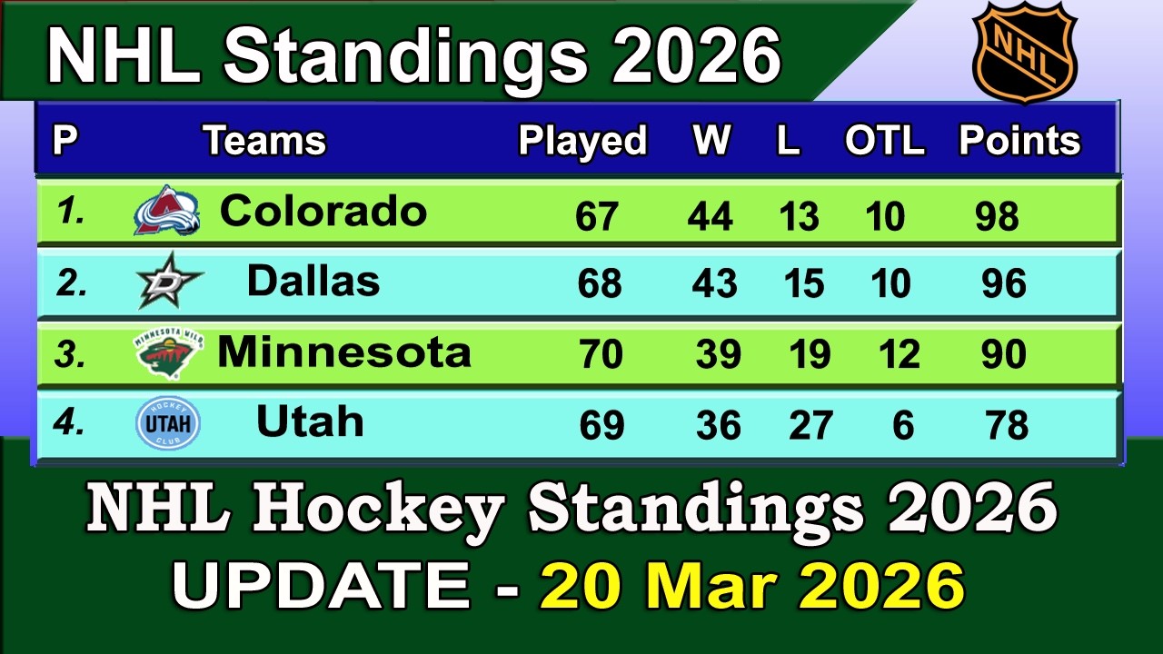 NHL Standings 2026 | last update 20/03/2026 | NHL Hockey Standings & Rankings 2025-26