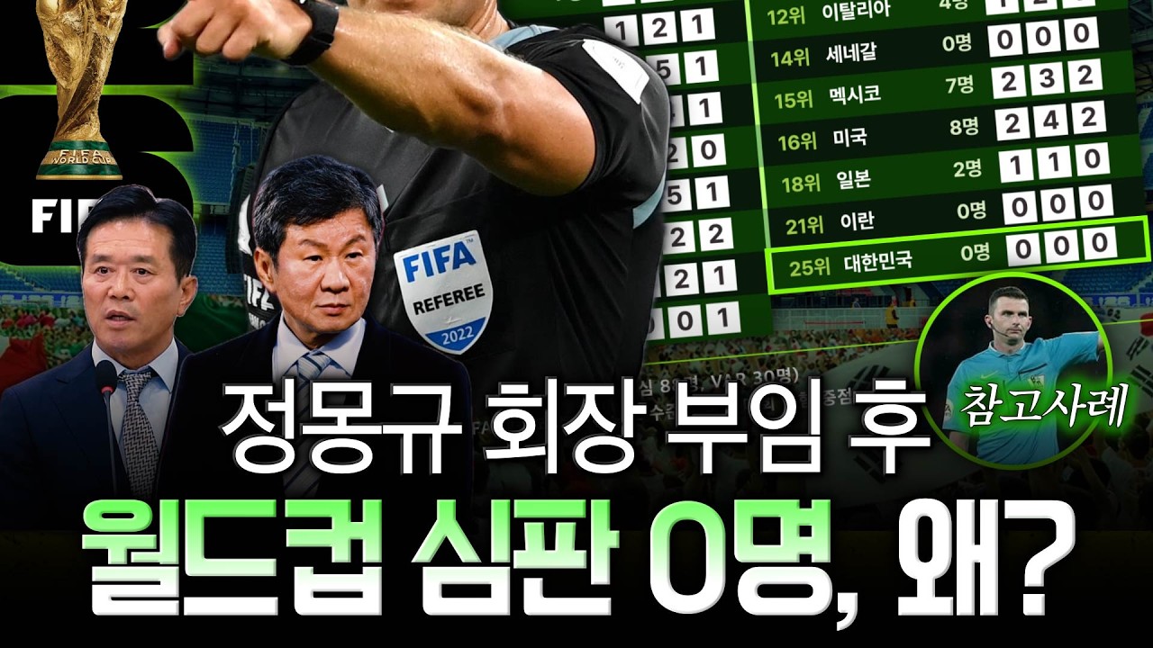 '16년간 월드컵 0명&lsquo; K-심판 수난시대, 이대로는 곤란하다 [집중분석] 