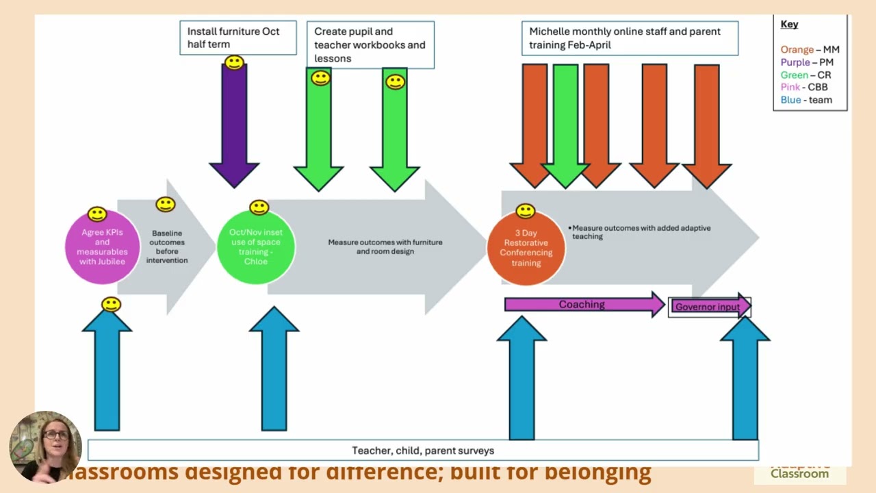 The Adaptive Classroom Explained