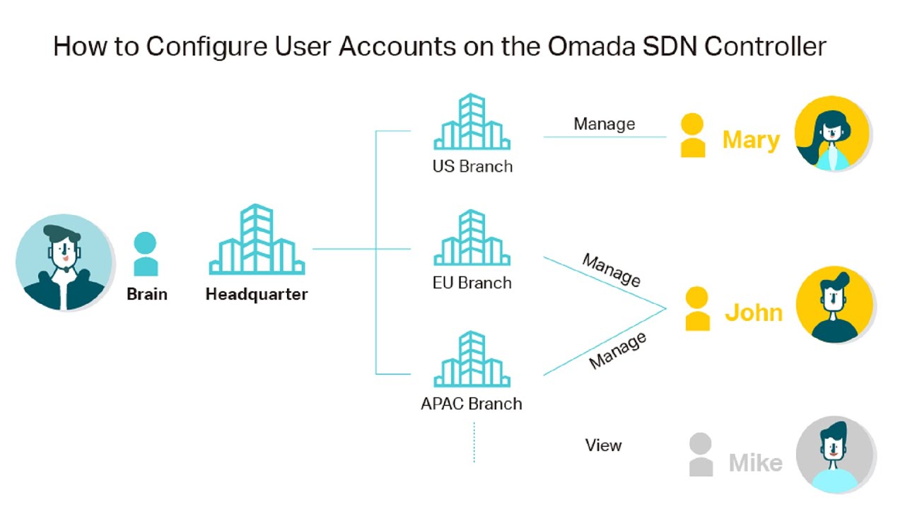 How to: Configure User Accounts on the Omada SDN Controller