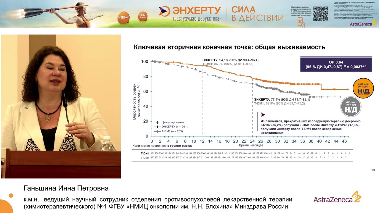 Можно ли еще значимо улучшить терапию HER2-положительного мРМЖ во второй линии? Ганьшина И. П.