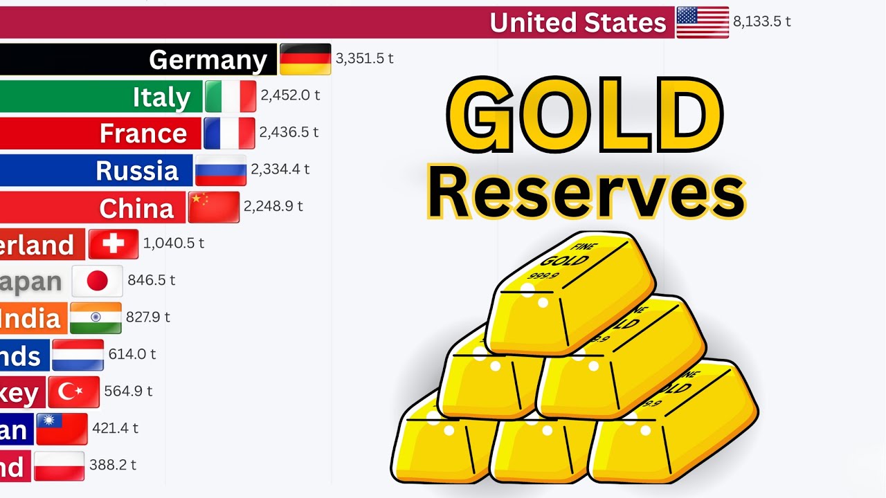 Why Countries Are Hoarding Gold Again | Gold Reserves by Country (1960–2026)