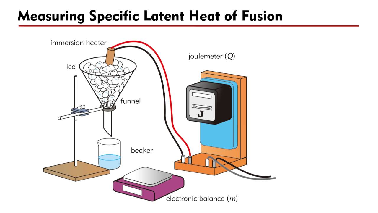 Measuring the specific latent heat of fusion of Ice