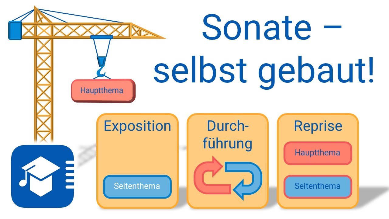 Wie funktioniert eine Sonate? – Teil 3: Exposition, Durchführung, Reprise!