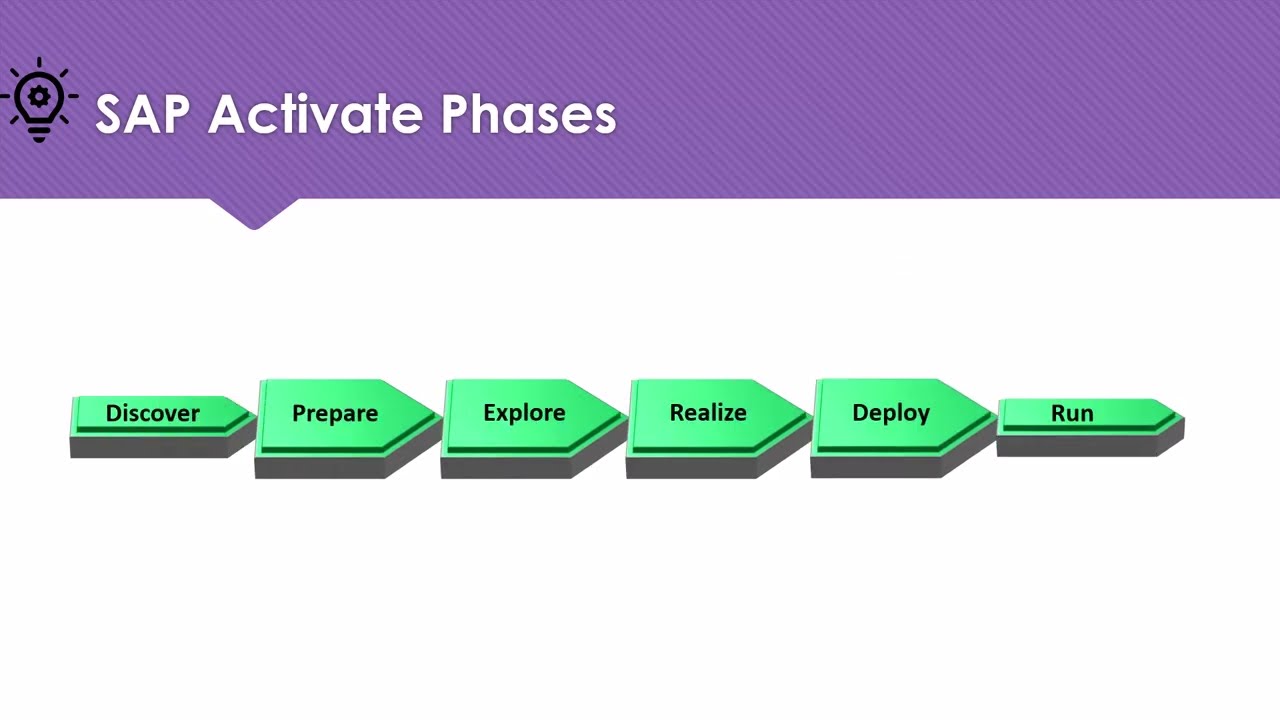SAP Activate Methodology Explained | Discover, Prepare, Explore, Realize, Deploy, Run (S/4HANA)