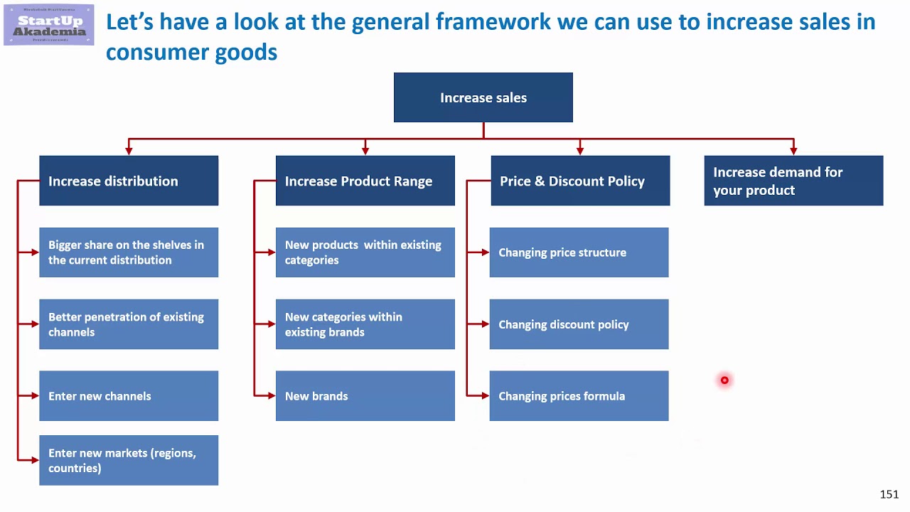 Management Consulting Case Interview – frameworks for increasing sales in consumer goods