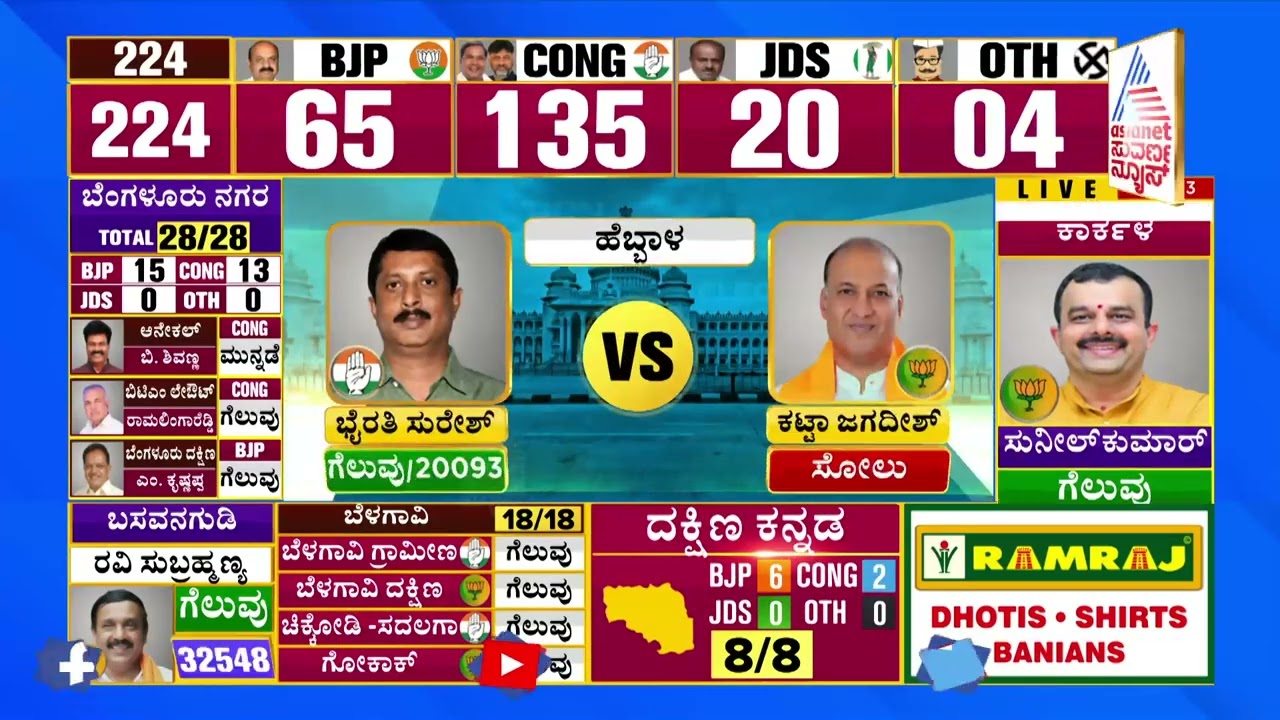 Hebbal Election Result 2023: Byrathi Suresh Wins - Congress | Karnataka Election Results | Suvarna
