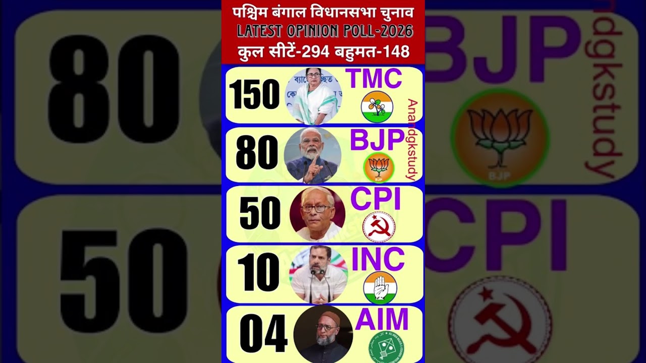 🔥West Bengal Election 2026: Opinion Poll | Who is Winning📊 | बंगाल में किसकी बनेगी सरकार #tmc #bjp 📈