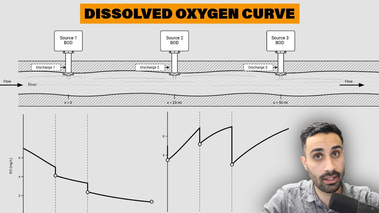 2026 FE Exam Review - Water Quality - Dissolved Oxygen Curve Concept