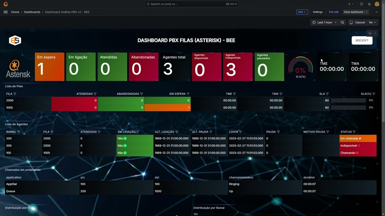 Asterisk Filas Dashboard - Issabel or FreePBX via AMI in Grafana - (BEE 2025)