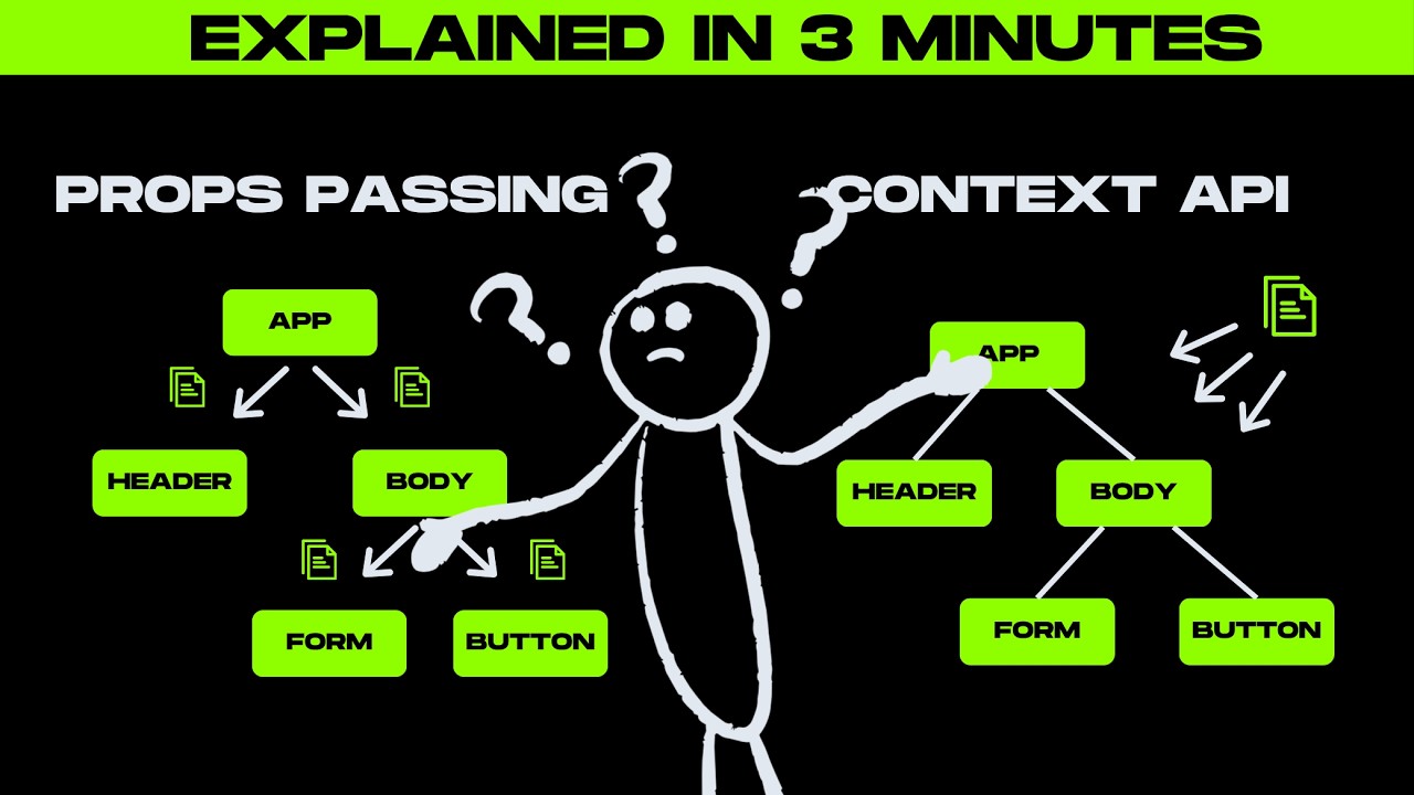 Explained in the fastest way: React Context API