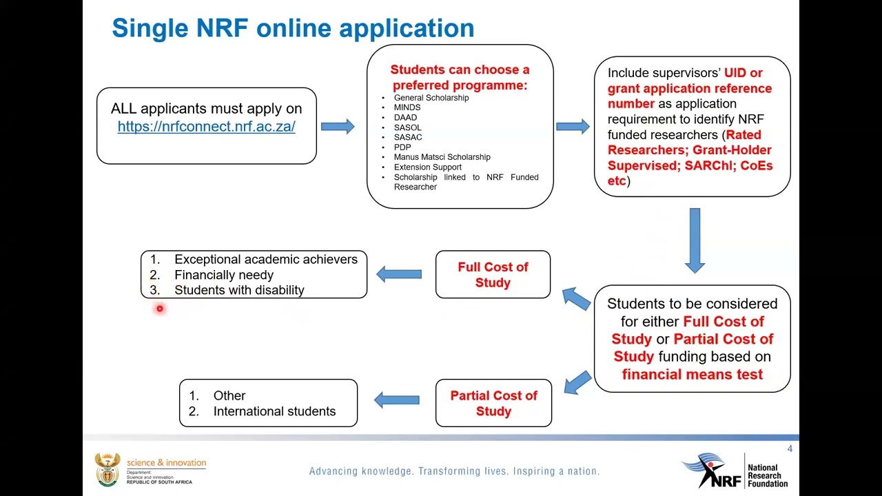 NRF 2024 APPLICATION GUIDE || Requirements || Applying Tutorial