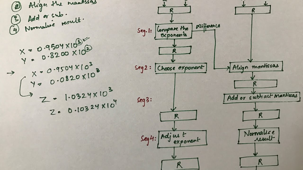 Arithmetic Pipeline