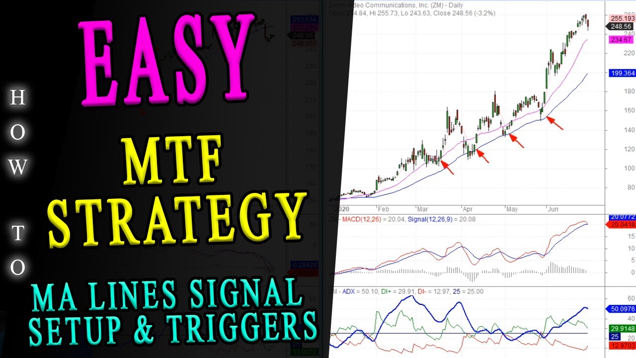 MTF Strategy: MA lines Setup and Triggers