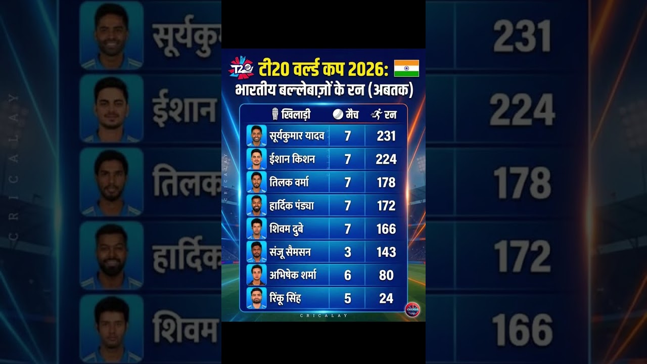 T20 World Cup 2026 🔥 Indian Batsmen Runs So Far 🇮🇳 | Surya on Top 👑 #batsman #suryakumaryadav #t20