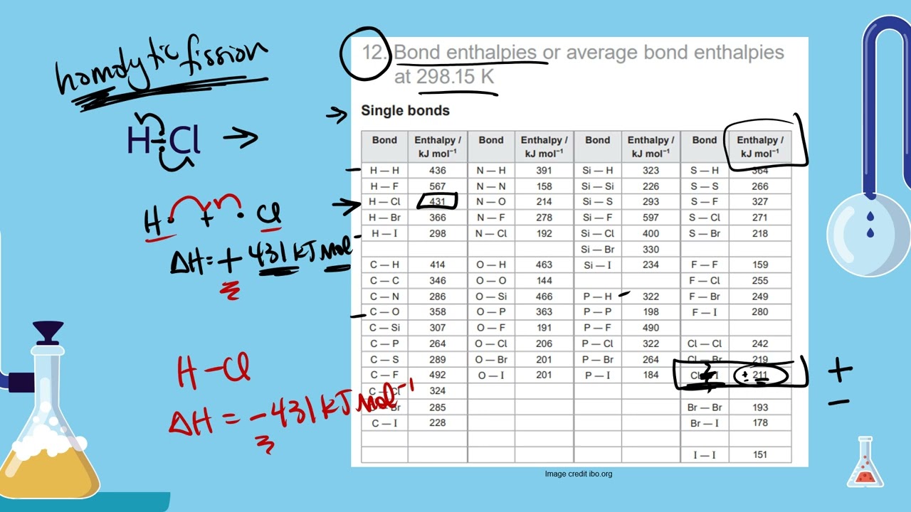 IB Chemistry R1.2 Energy cycles in reactions - bond enthalpy