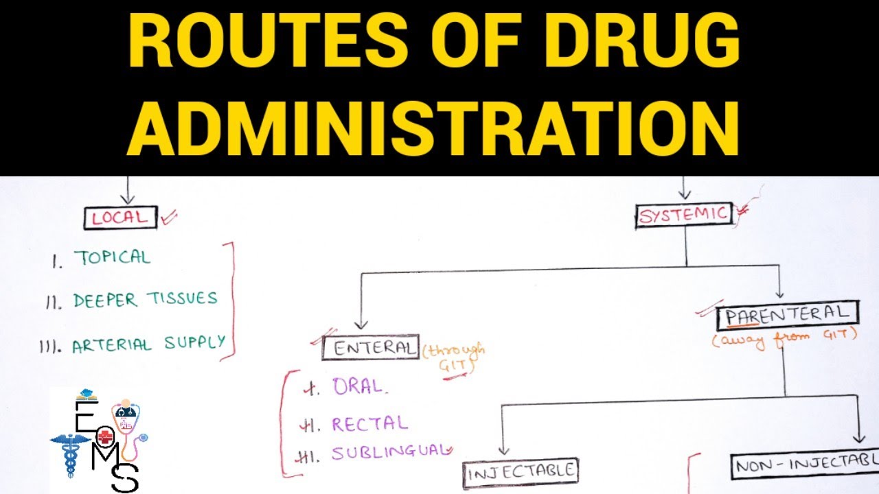 Routes Of Drug Administration (1/3) | Pharmacology | EOMS