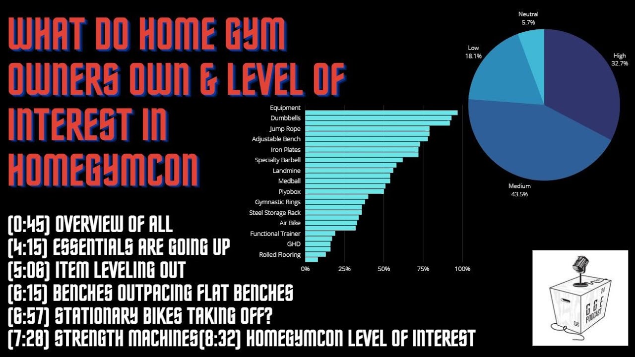 What do Home Gym Owners OWN & Level of Interest in HomeGymCon