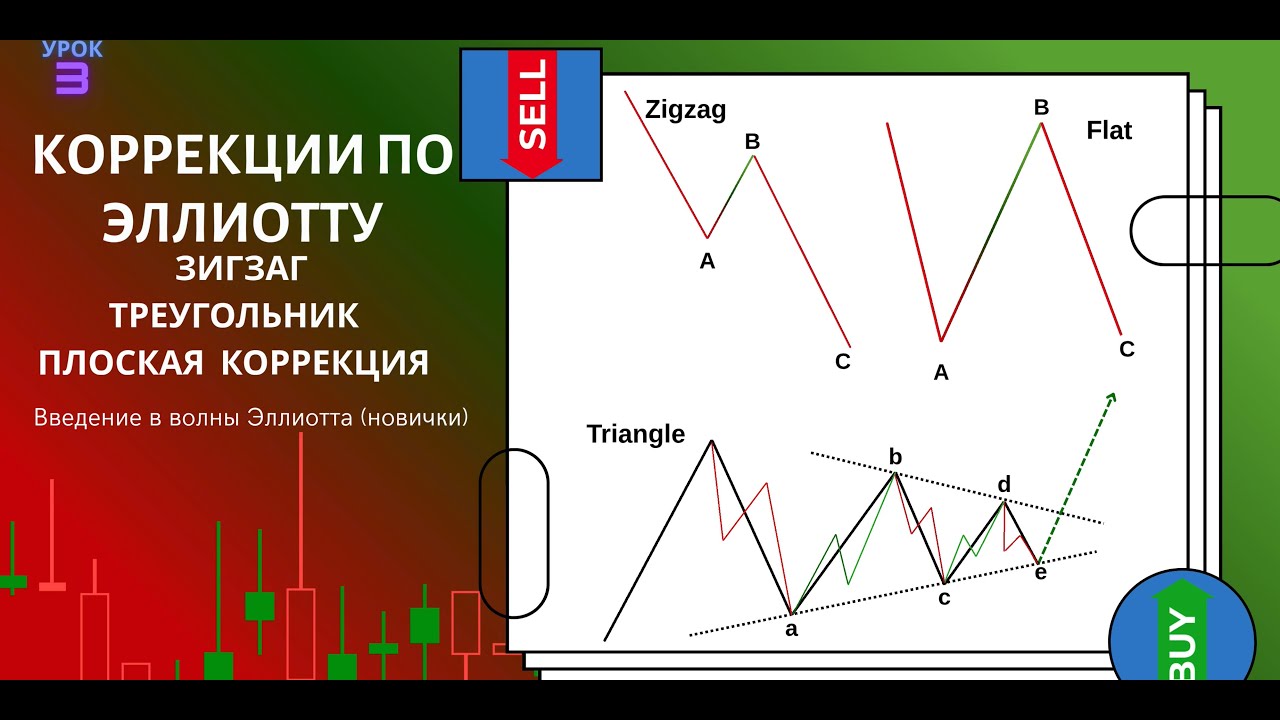 Урок 3 Коррекции по Эллиотту: Зигзаг, Плоская коррекция, Треугольник #волныэллиотта #трейдинг
