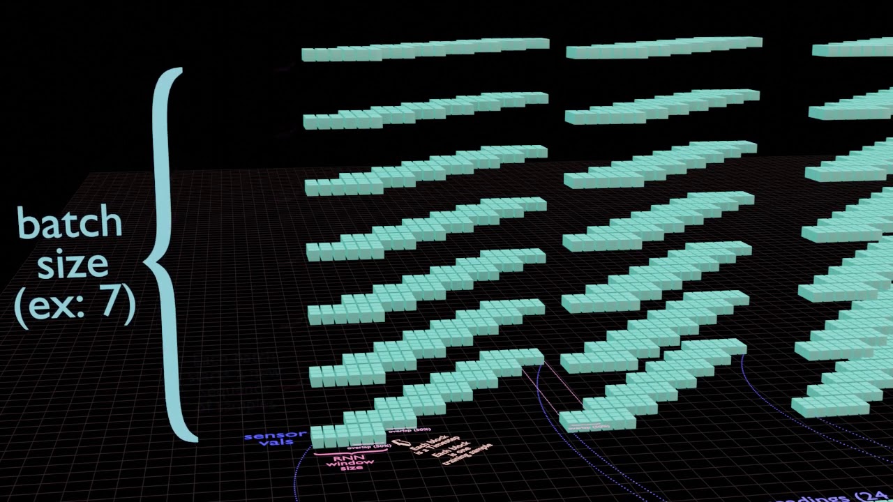 Visualization of Data Preparation for a Neural Net (RNN/LSTM/GRU)