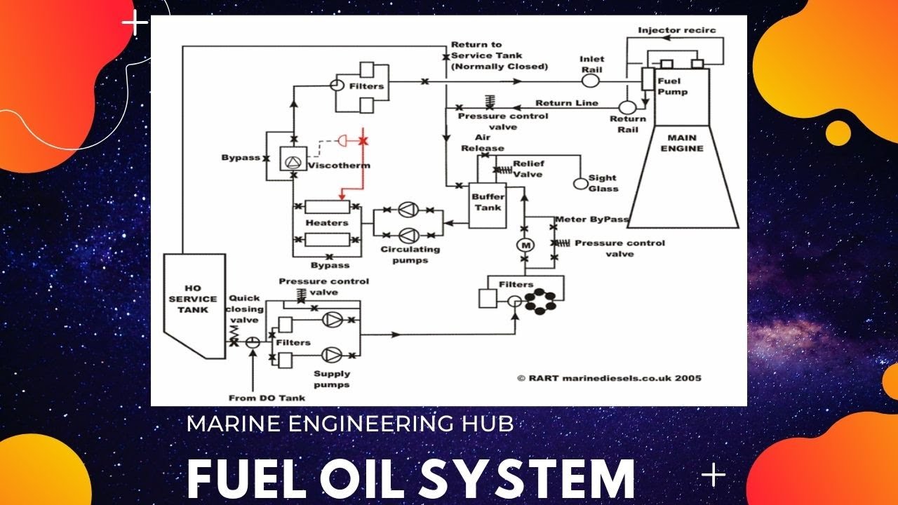 FUEL OIL SYSTEM IN SHIP|FUEL OIL PROCESSING|COMPONENT EXPLANATION