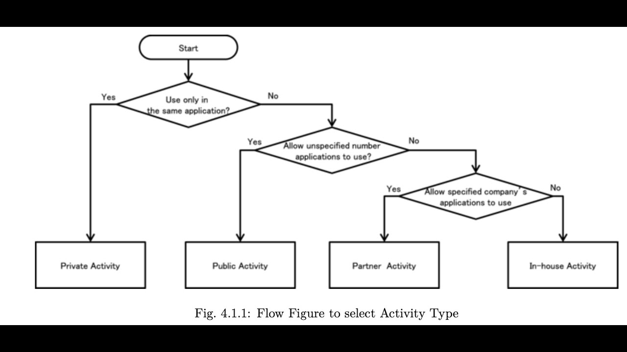How to Secure an Activity | Types of Activity