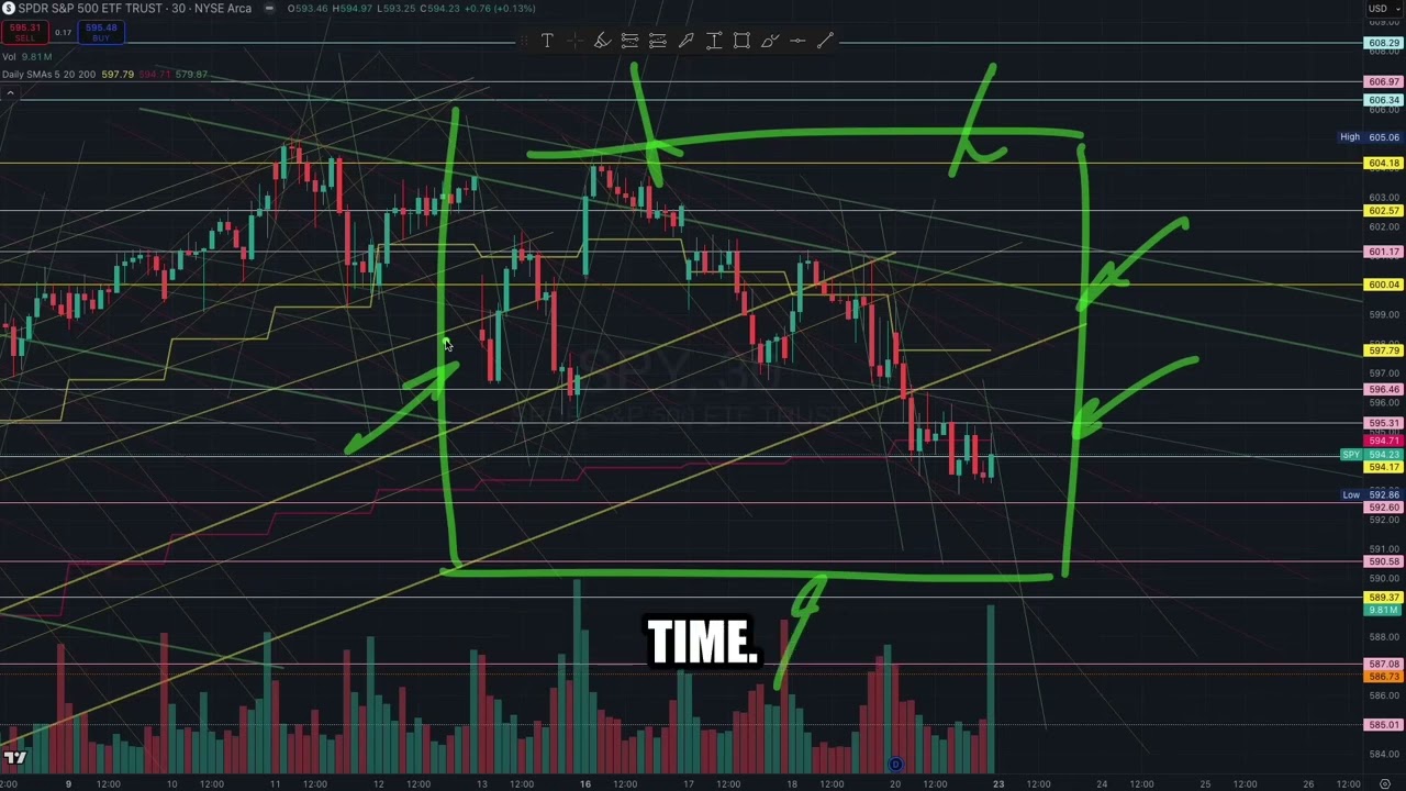 MASTER TRADING BY FOCUSING ON STRUCTURE, NOT NEWS - Learn to Trade SPY Options and ES Futures
