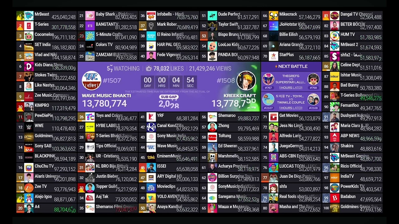 Top 100 live sub count Kreekcraft Passes Wave Music Bhakti