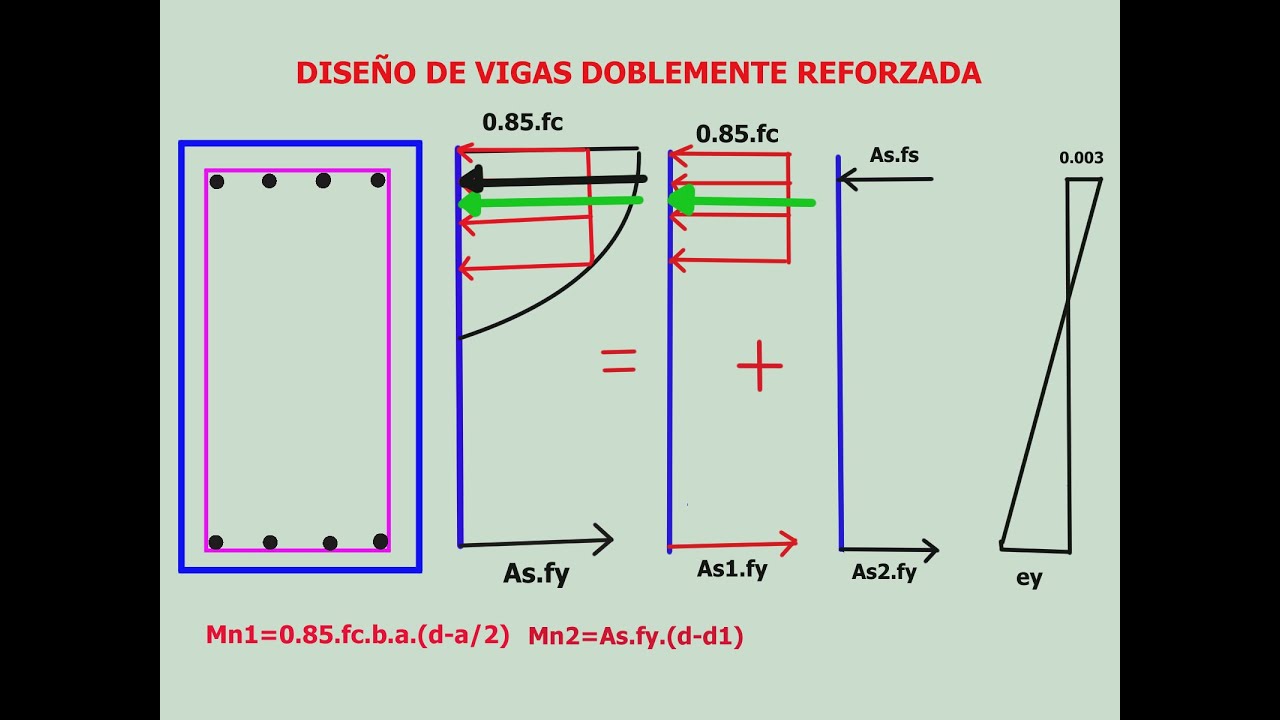 DISEÑO A FLEXIÓN DE VIGAS CON REFUERZO A LA COMPRESIÓN. CONOCIDAS COMO VIGAS DOBLEMENTE REFORZADA