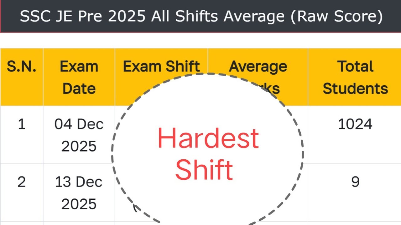 SSC JE 2025 Hardest shift Average Marks after Answer key/Hardest shift/Easiest shift/E Cut off mark