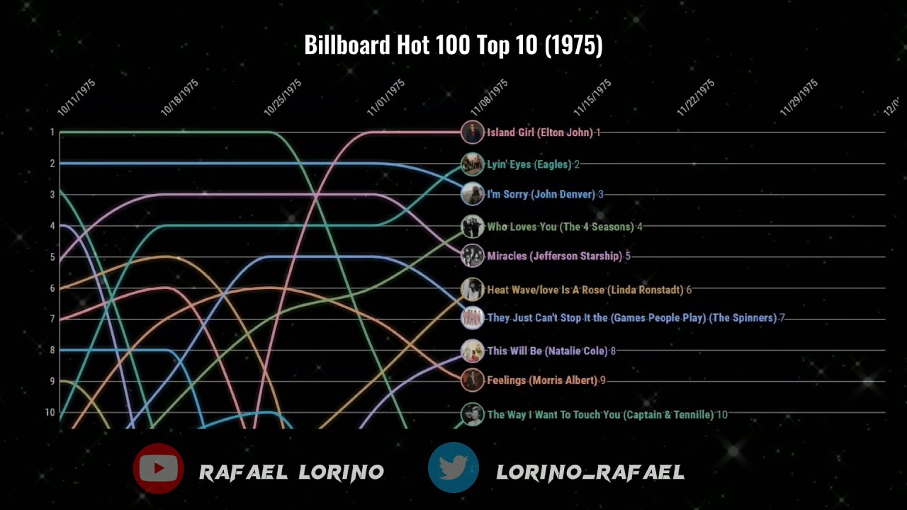 Billboard Hot 100 Top 10 (1975)