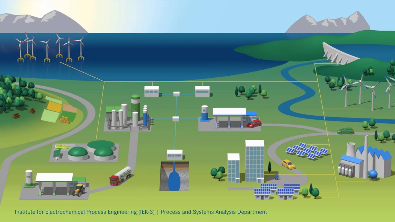 Energy System 2050