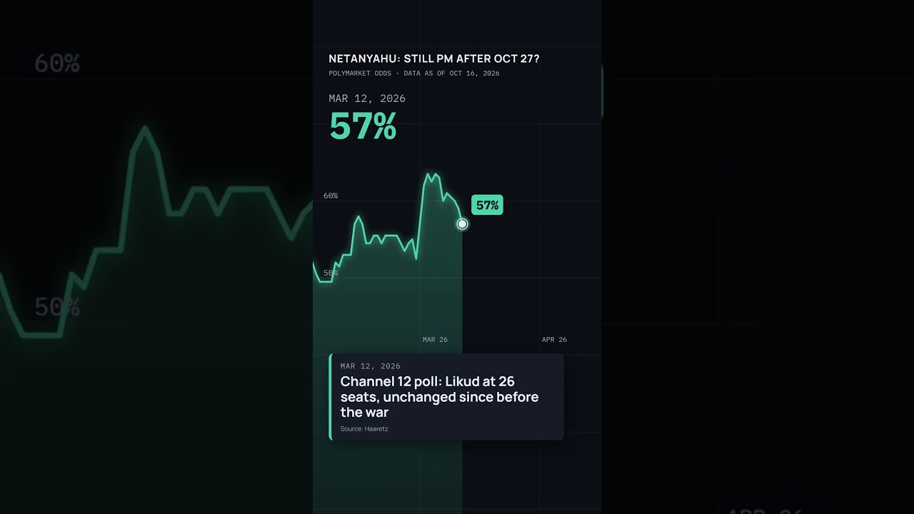 Will Netanyahu stay Israel's prime minister? What the markets did, event by event