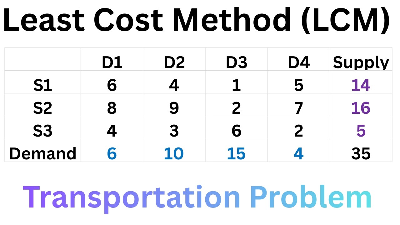 Least Cost Method | Transportation Problem Solved Example | Operations Research
