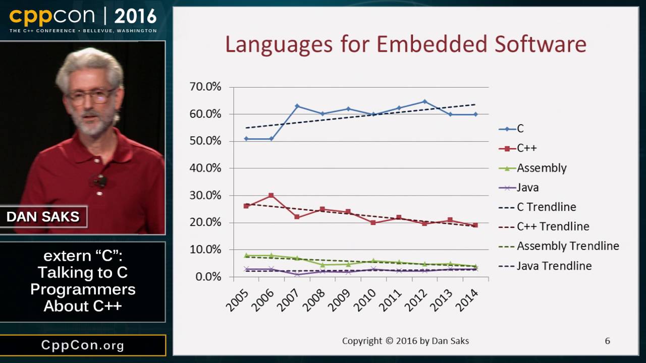 CppCon 2016: Dan Saks “extern c: Talking to C Programmers about C++”