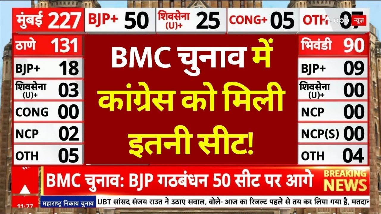Maharashtra BMC Election 2026 Result LIVE: कांग्रेस को मिली इतनी सीट | NCP | Congress | BJP