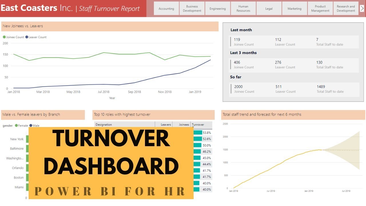 HR Turnover / Attrition Dashboard Reporting in Power BI