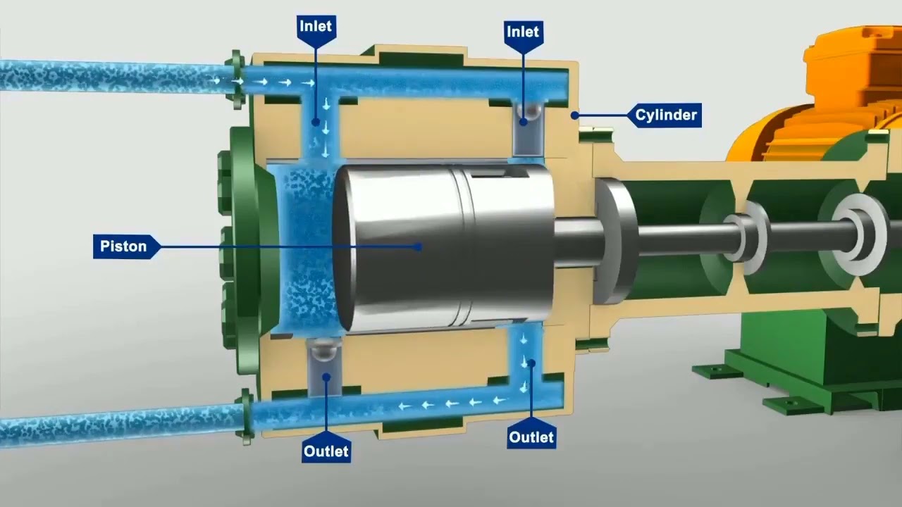Single acting plunger & double acting piston pumps operation and it's applications #mechanical#learn