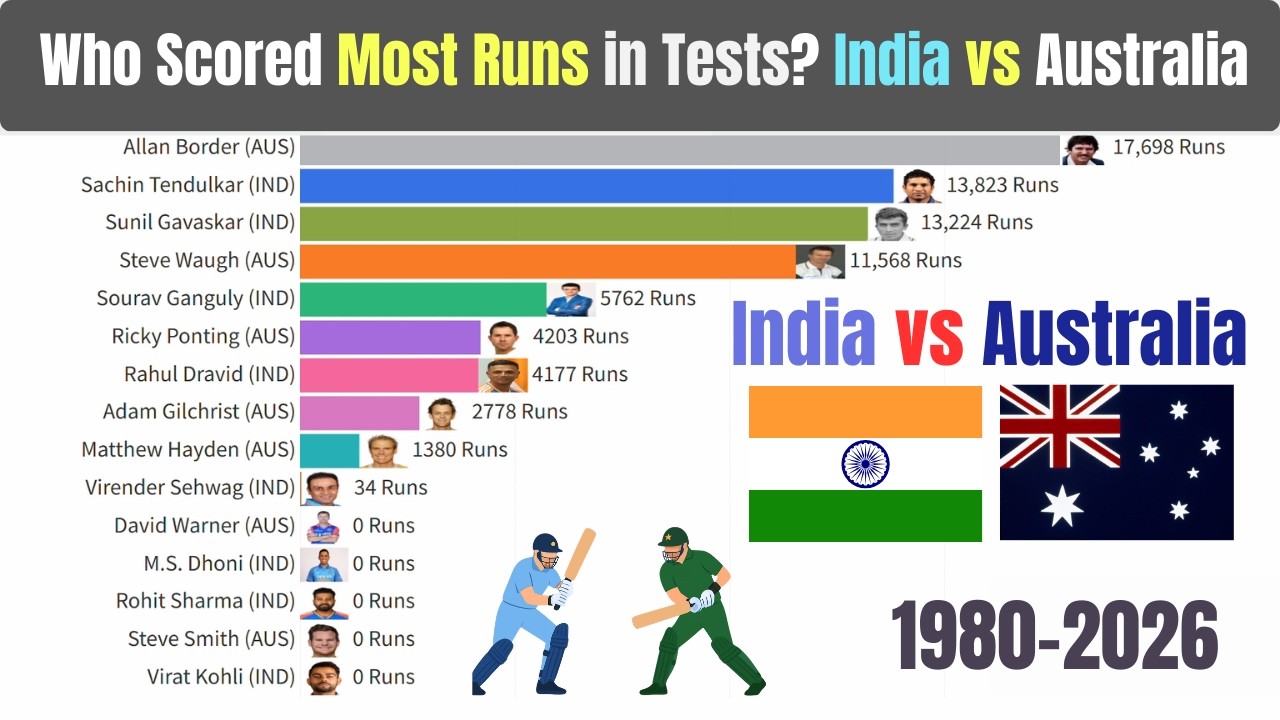 Who Scored The Most Runs in Test Cricket?! 1980–2026 | Bar Chart Race 🔥
