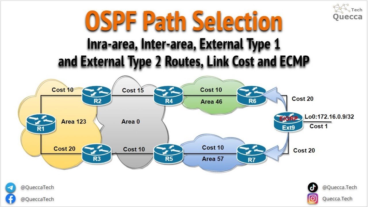 OSPF Path Selection - Inter-area and Intra-area routes, Type 1 and Type 2 External Routes, Link Cost