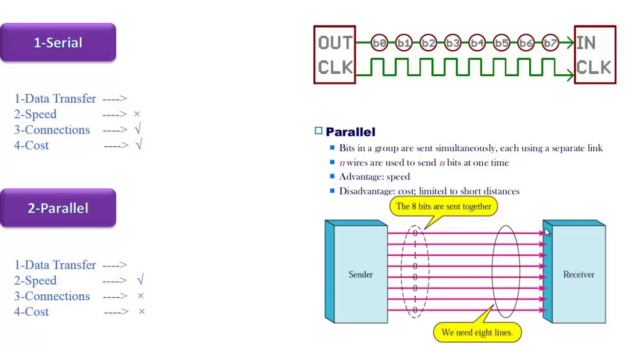 Industrial communications course Lesson 1