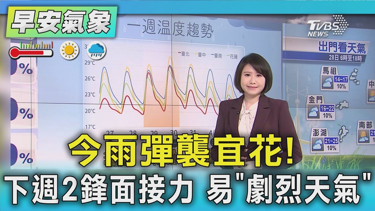 天氣/ 今雨彈襲宜花! 下週2鋒面接力 易「劇烈天氣」｜氣象主播 劉育瑄｜早安氣象｜TVBS新聞 20260328  @TVBSNEWS02​