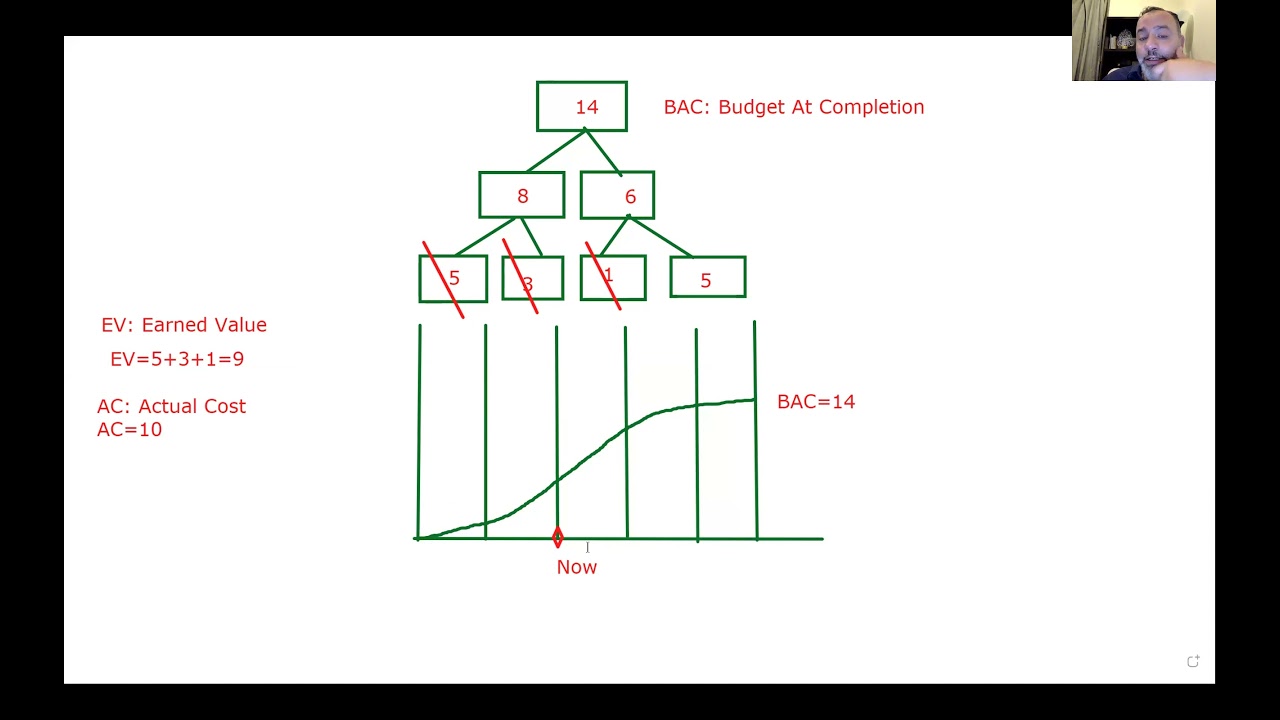 قياس أداء المشاريع باستخدام القيمة المكتسبة Earned Value Management