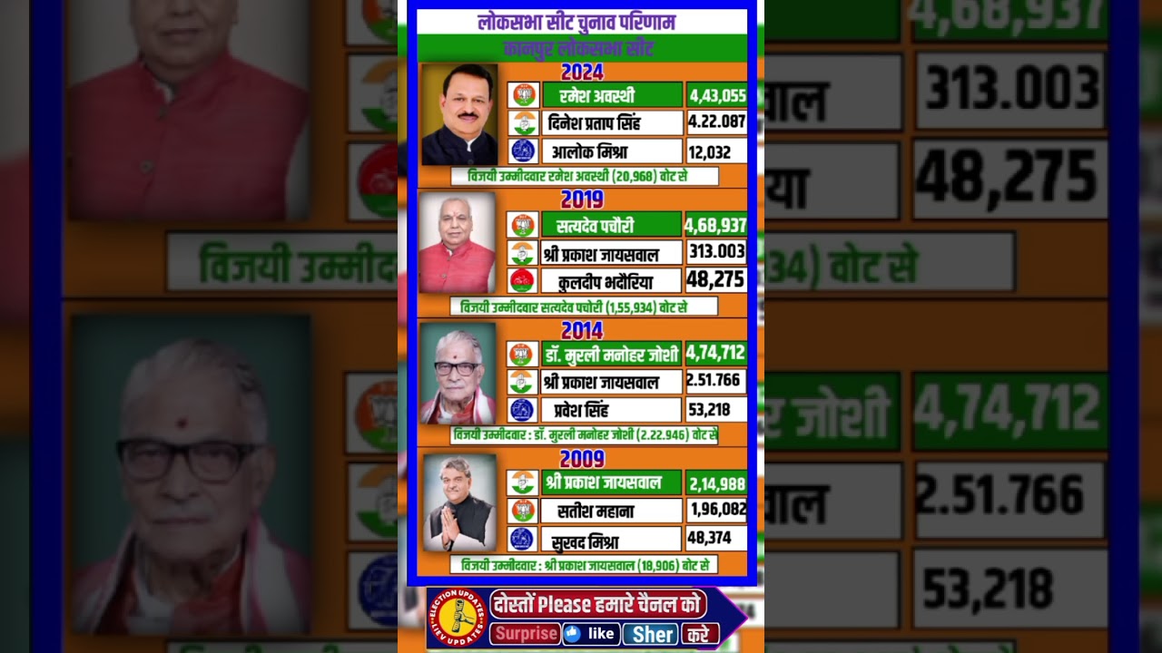 Kanpur Lok Sabha election results #bjp #congress #election #history #loksabha #sp #bsp #kanpur #s...