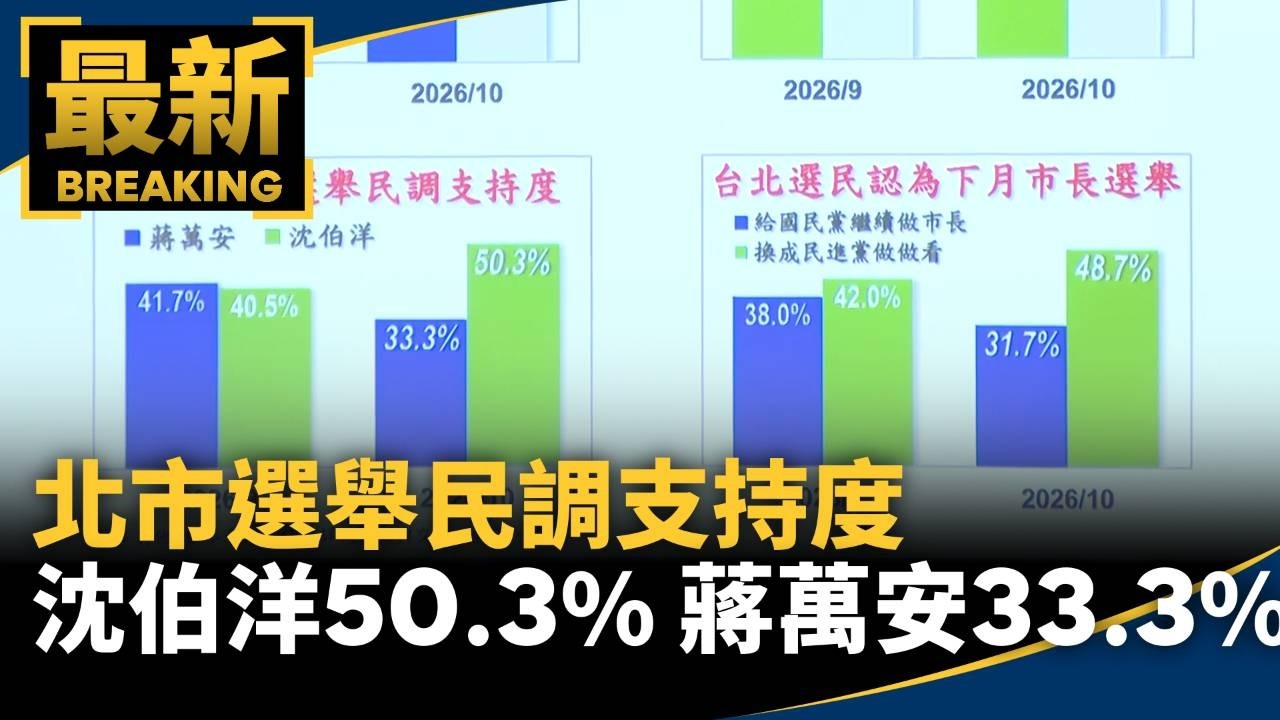 北市選舉民調支持度　沈伯洋50.3%　蔣萬安33.3%｜#鏡新聞