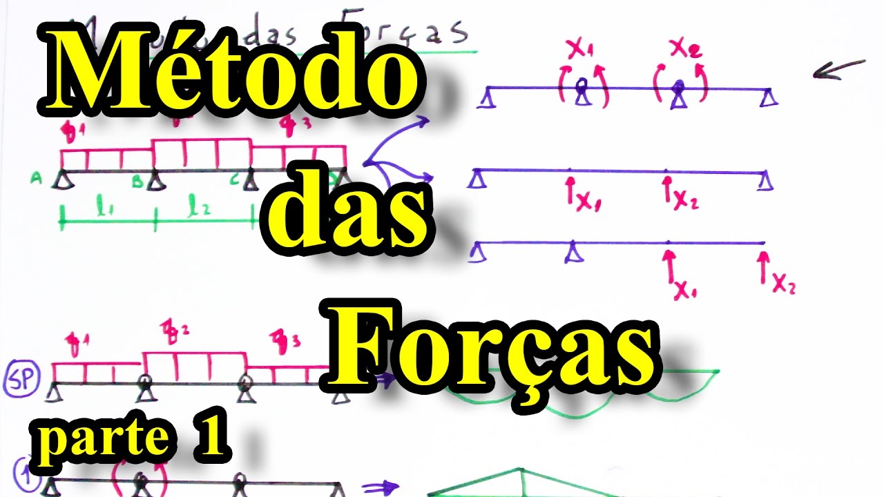 Teoria das Estruturas 29 - Método das Forças - parte 1