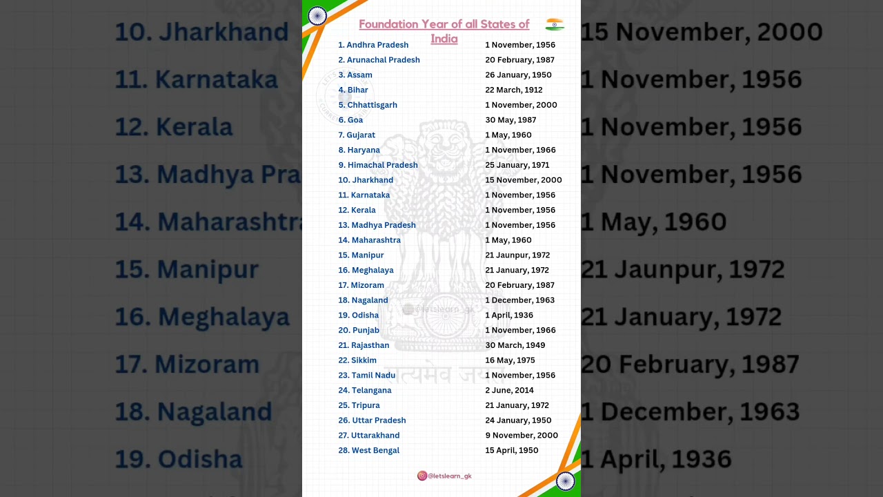 Indian States Formation Dates 🇮🇳