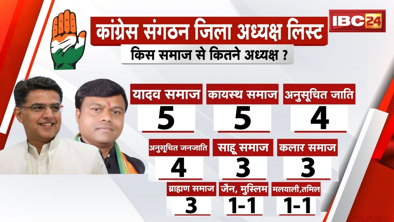 CG Congress appoints 41 new district presidents... Who has the upper hand? Selecting the deservin...